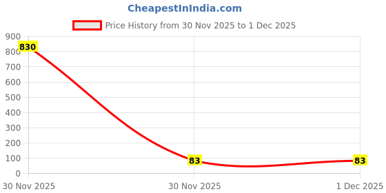 industrybuying.com Stmicroelectronics Ic, Linear Voltage Regulator +8.0V, Smd, 78L08, So-8-8, L78L08Abd13Tr (Pack of 5) stmicroelectronics Price History Graph from 30 Nov 2025 to 30 Nov 2025