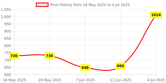 industrybuying.com Stmicroelectronics Ic, Motor Driver, Three Phase, L6234Pd stmicroelectronics Price History Graph from 18 May 2025 to 4 Jul 2025