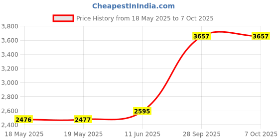 industrybuying.com Stmicroelectronics Ic, Nvram, 10 Yr Battery 16K, 48T02, M48T02-70Pc1 stmicroelectronics Price History Graph from 18 May 2025 to 6 Oct 2025