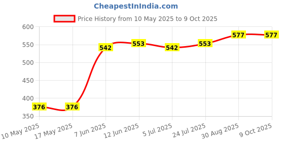 industrybuying.com Stmicroelectronics Ic, Op Amp, Dual, 16-Soic, L272D stmicroelectronics Price History Graph from 10 May 2025 to 8 Oct 2025