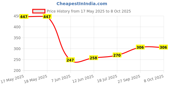 industrybuying.com Stmicroelectronics Ic, Op Amp, Rri/O, Smd, Soic8, 921, Ts921Id stmicroelectronics Price History Graph from 17 May 2025 to 8 Oct 2025