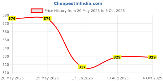 industrybuying.com Stmicroelectronics Ic, Rf Trx, Low Power Sub1Ghz, Qfn20, Spirit1Qtr stmicroelectronics Price History Graph from 20 May 2025 to 6 Oct 2025