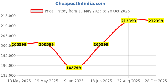 industrybuying.com Stmicroelectronics Ic, Rs232, Lo-Pwr, 16-So, Reel, St3232Cdr (Pack of 2500) stmicroelectronics Price History Graph from 18 May 2025 to 28 Oct 2025