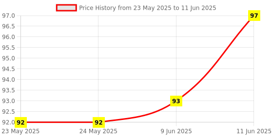 industrybuying.com Stmicroelectronics Ic, Smps Switcher, Dip-8, Viper12Adip-E. stmicroelectronics Price History Graph from 23 May 2025 to 11 Jun 2025