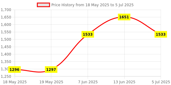 industrybuying.com Stmicroelectronics Ic, Stepper Motor Controller, Smd, L297D stmicroelectronics Price History Graph from 18 May 2025 to 5 Jul 2025