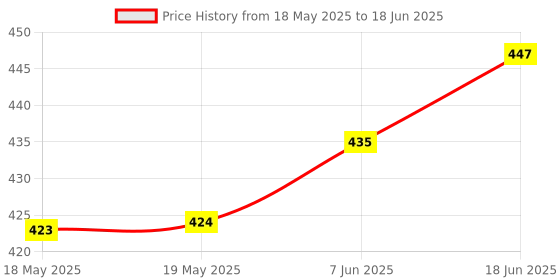 industrybuying.com Stmicroelectronics Ic, Stepper Motor Controller, Smd, L6506D stmicroelectronics Price History Graph from 18 May 2025 to 18 Jun 2025
