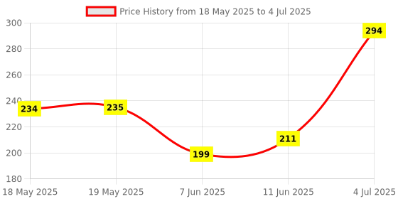 industrybuying.com Stmicroelectronics Ic, Temp Sensor, Adj, To92, Lm235Z (Pack of 5) stmicroelectronics Price History Graph from 18 May 2025 to 4 Jul 2025