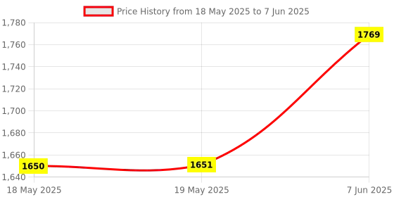 industrybuying.com Stmicroelectronics Ic, Temp Sensor Prec To-92, Lm135Z (Pack of 5) stmicroelectronics Price History Graph from 18 May 2025 to 7 Jun 2025