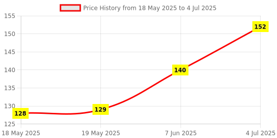 industrybuying.com Stmicroelectronics Ic, Temp Sensor, Precision, To92, Lm335Az stmicroelectronics Price History Graph from 18 May 2025 to 4 Jul 2025