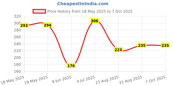 industrybuying.com Stmicroelectronics Ic, Tranceiver, 5V, Rs232, 16Soic, St202Ecdr stmicroelectronics Price History Graph from 18 May 2025 to 7 Oct 2025