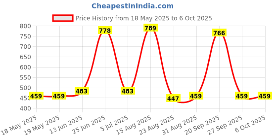 industrybuying.com Stmicroelectronics Ic, Transceiver, Rs485/422, 5V, St485Bdr (Pack of 5) stmicroelectronics Price History Graph from 18 May 2025 to 6 Oct 2025