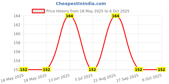 industrybuying.com Stmicroelectronics Ic, Transceiver, Rs485/422, 5V, St485Cdr stmicroelectronics Price History Graph from 18 May 2025 to 6 Oct 2025