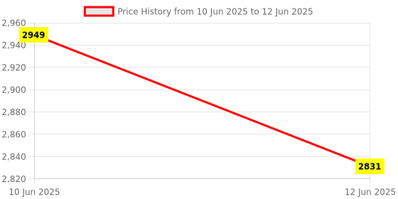 industrybuying.com Stmicroelectronics Icd/Programmer, For Stm8, Stm32, St-Link/V2 stmicroelectronics Price History Graph from 10 Jun 2025 to 12 Jun 2025