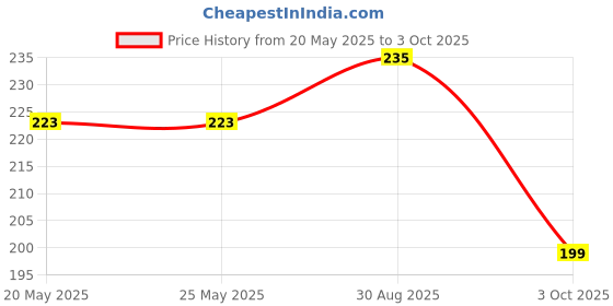 industrybuying.com Stmicroelectronics Igbt, 400V, 25A, Dpak, Stgd18N40Lzt4 stmicroelectronics Price History Graph from 20 May 2025 to 3 Oct 2025
