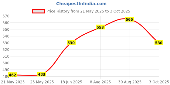 industrybuying.com Stmicroelectronics Igbt, 600V, 20A, To-220, Stgp20Nc60V stmicroelectronics Price History Graph from 21 May 2025 to 3 Oct 2025