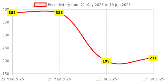 industrybuying.com Stmicroelectronics Igbt, 650V, 80A, 175Deg C, 283W, Stgwt40Hp65Fb stmicroelectronics Price History Graph from 21 May 2025 to 13 Jun 2025