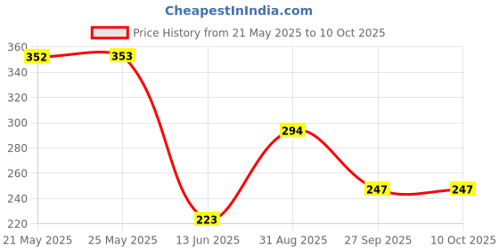 industrybuying.com Stmicroelectronics Igbt, Aec-Q101, 400V, 25A, To-252, Stgd25N40Lzag stmicroelectronics Price History Graph from 21 May 2025 to 10 Oct 2025