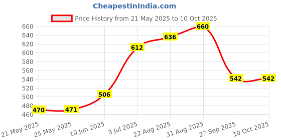 industrybuying.com Stmicroelectronics Igbt, N 1200V 30A To-247, Stgw30Nc120Hd stmicroelectronics Price History Graph from 21 May 2025 to 8 Oct 2025