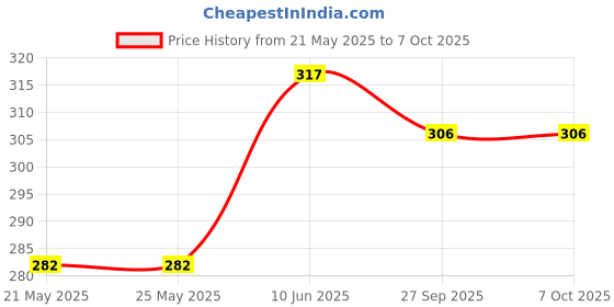 industrybuying.com Stmicroelectronics Igbt, Single, 1.2Kv, 14A, To-220Ab, Stgp3Nc120Hd stmicroelectronics Price History Graph from 21 May 2025 to 6 Oct 2025