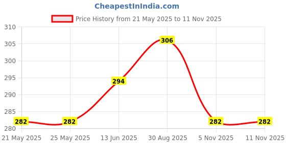 industrybuying.com Stmicroelectronics Igbt, Single, 1.2Kv, 14A, To-263, Stgb3Nc120Hdt4 stmicroelectronics Price History Graph from 21 May 2025 to 10 Nov 2025