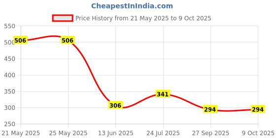 industrybuying.com Stmicroelectronics Igbt, Single, 1.2Kv, 16A, To-247-3, Stgwa8M120Df3 stmicroelectronics Price History Graph from 21 May 2025 to 9 Oct 2025