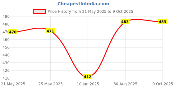 industrybuying.com Stmicroelectronics Igbt, Single, 412Kv, 40A, To-263-3, Stgb20Nb41Lzt4 stmicroelectronics Price History Graph from 21 May 2025 to 8 Oct 2025