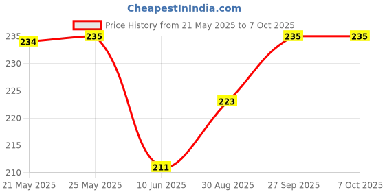 industrybuying.com Stmicroelectronics Igbt, Single, 600V, 10A, To-220Ab, Stgp5H60Df stmicroelectronics Price History Graph from 21 May 2025 to 6 Oct 2025