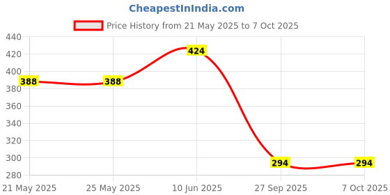industrybuying.com Stmicroelectronics Igbt, Single, 600V, 16A, To-220Fp, Stgf19Nc60Kd stmicroelectronics Price History Graph from 21 May 2025 to 6 Oct 2025
