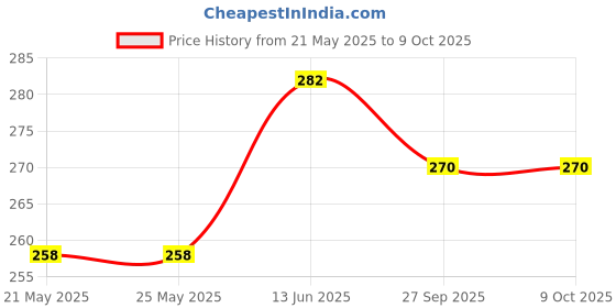 industrybuying.com Stmicroelectronics Igbt, Single, 600V, 20A, To-220Ab, Stgp10H60Df stmicroelectronics Price History Graph from 21 May 2025 to 8 Oct 2025