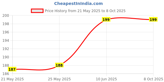 industrybuying.com Stmicroelectronics Igbt, Single, 600V, 25A, To-252, Stgd7Nc60Ht4 stmicroelectronics Price History Graph from 21 May 2025 to 7 Oct 2025
