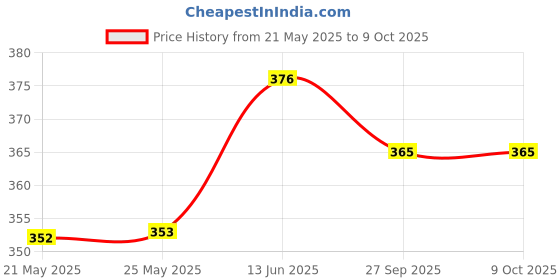 industrybuying.com Stmicroelectronics Igbt, Single, 600V, 40A, To-220Fp, Stgf20H60Df stmicroelectronics Price History Graph from 21 May 2025 to 8 Oct 2025