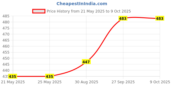 industrybuying.com Stmicroelectronics Igbt, Single, 600V, 40A, To-247, Stgw20V60Df stmicroelectronics Price History Graph from 21 May 2025 to 8 Oct 2025