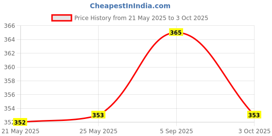 industrybuying.com Stmicroelectronics Igbt, Single, 600V, 60A, To-220, Stgp30H60Dfb stmicroelectronics Price History Graph from 21 May 2025 to 3 Oct 2025