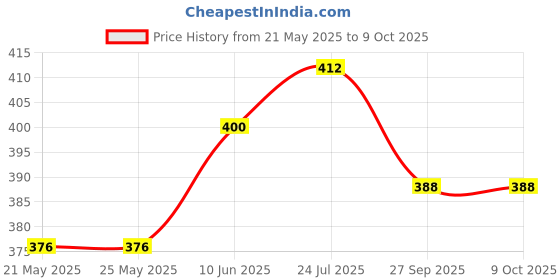 industrybuying.com Stmicroelectronics Igbt, Single, 600V, 60A, To-247, Stgw30H60Dfb stmicroelectronics Price History Graph from 21 May 2025 to 9 Oct 2025