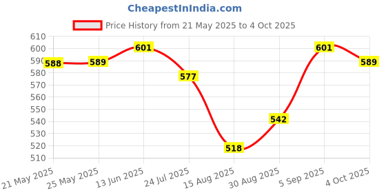 industrybuying.com Stmicroelectronics Igbt, Single, 600V, 80A, To-247-3, Stgw60V60Df stmicroelectronics Price History Graph from 21 May 2025 to 4 Oct 2025
