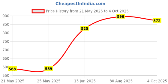 industrybuying.com Stmicroelectronics Igbt, Single, 650V, 120A, To-3P, Stgwt80H65Dfb stmicroelectronics Price History Graph from 21 May 2025 to 4 Oct 2025