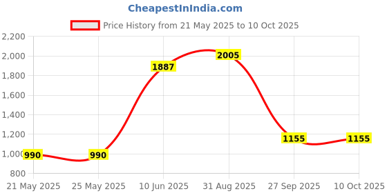 industrybuying.com Stmicroelectronics Igbt, Single, 650V, 160A, Max-247-3, Stgya120M65Df2Ag stmicroelectronics Price History Graph from 21 May 2025 to 9 Oct 2025