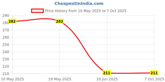 industrybuying.com Stmicroelectronics Igbt, Single, 650V, 20A, To-220-3, Stgp10M65Df2 stmicroelectronics Price History Graph from 10 May 2025 to 6 Oct 2025