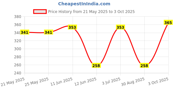 industrybuying.com Stmicroelectronics Igbt, Single, 650V, 20A, To-263-3, Stgb10M65Df2 stmicroelectronics Price History Graph from 21 May 2025 to 3 Oct 2025
