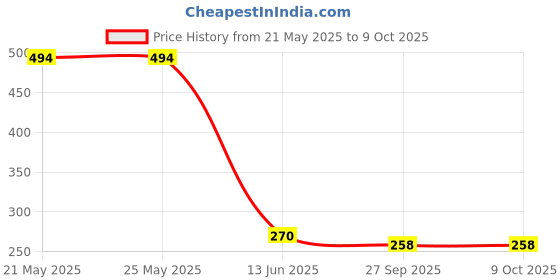 industrybuying.com Stmicroelectronics Igbt, Single, 650V, 60A, To-247-3, Stgwa30M65Df2 stmicroelectronics Price History Graph from 21 May 2025 to 8 Oct 2025