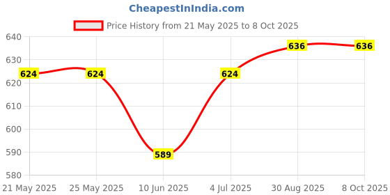 industrybuying.com Stmicroelectronics Igbt, Single, 650V, 80A, To-247-3, Stgw60H65Dfb stmicroelectronics Price History Graph from 21 May 2025 to 6 Oct 2025