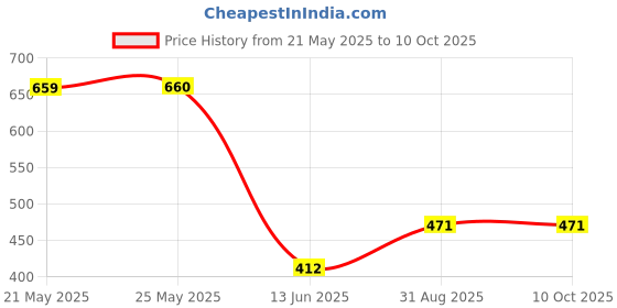 industrybuying.com Stmicroelectronics Igbt, Single, 650V, 80A, To-247, Stgw40H65Dfb stmicroelectronics Price History Graph from 21 May 2025 to 10 Oct 2025