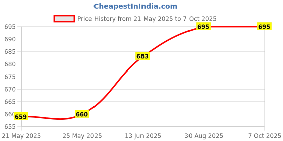industrybuying.com Stmicroelectronics Igbt, Single, 650V, 80A, To-247, Stgw60H65Dfb-4 stmicroelectronics Price History Graph from 21 May 2025 to 6 Oct 2025
