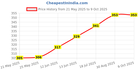 industrybuying.com Stmicroelectronics Igbt, Single, 650V, 80A, To-247, Stgw60H65Fb stmicroelectronics Price History Graph from 21 May 2025 to 8 Oct 2025