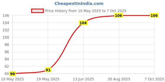 industrybuying.com Stmicroelectronics Igbt, Single, 650V, 8A, To-220-3, Stgp4M65Df2 stmicroelectronics Price History Graph from 10 May 2025 to 7 Oct 2025