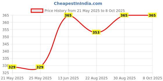 industrybuying.com Stmicroelectronics Igbt, Smd, 600V, 14A, D2-Pak, Stgb7Nc60Hdt4 stmicroelectronics Price History Graph from 21 May 2025 to 6 Oct 2025