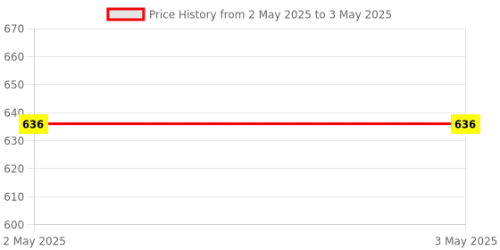 industrybuying.com STMicroelectronics IGBT Through Hole Mounting 120 A 650 V 3-Pin TO-3P, STGWT80H65FB stmicroelectronics Price History Graph from 2 May 2025 to 3 May 2025