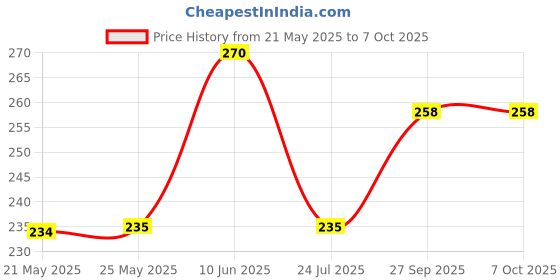 industrybuying.com Stmicroelectronics Igbt, To-220, Stgp10Nc60Kd stmicroelectronics Price History Graph from 21 May 2025 to 7 Oct 2025