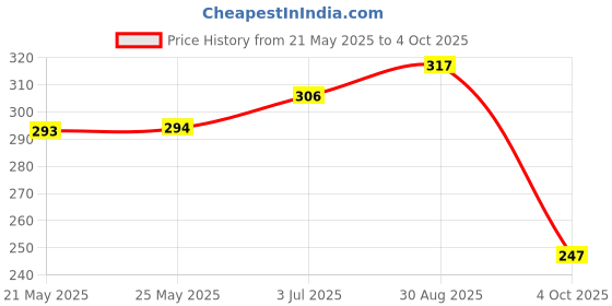 industrybuying.com Stmicroelectronics Igbt, To-220, Stgp14Nc60Kd stmicroelectronics Price History Graph from 21 May 2025 to 4 Oct 2025