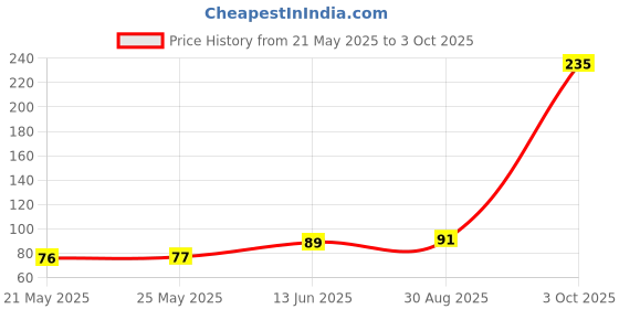 industrybuying.com Stmicroelectronics Igbt, To-220, Stgp6Nc60Hd stmicroelectronics Price History Graph from 21 May 2025 to 3 Oct 2025
